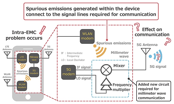 Murata Noise Occurrence & Suppression Measures in 5G